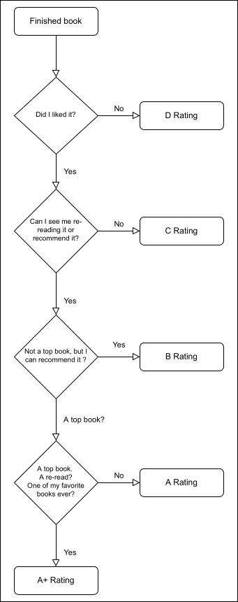book rating diagram